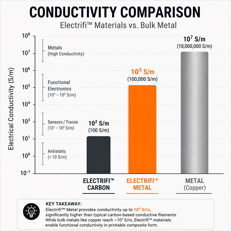 Comparación de conductividad eléctrica entre materiales conductivos imprimibles y metales convencionales.