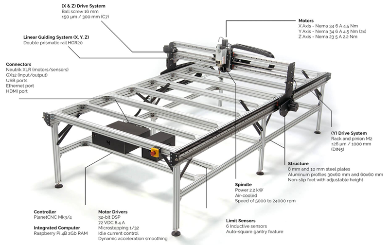 The anatomy of the Mekanika FAB CNC machine