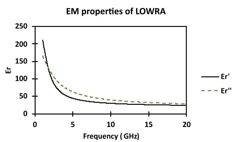 Proprietà elettromagnetiche (Er' e Er'')