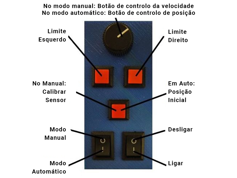 Caixa de controlo