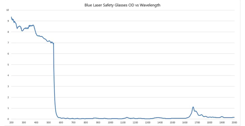 Diese Laserschutzbrille ist für 190 bis 540 nm eingestuft