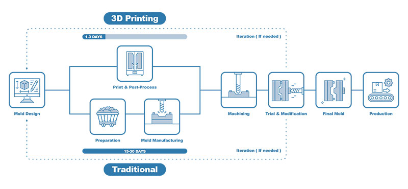 Accelerated production process with 3D printing.