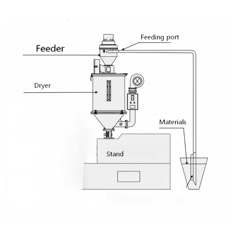 Funktionsdiagramm des Feeders und Trockners