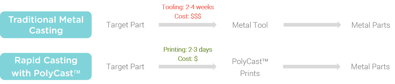 Comparison between cost by traditional method and PolyCast