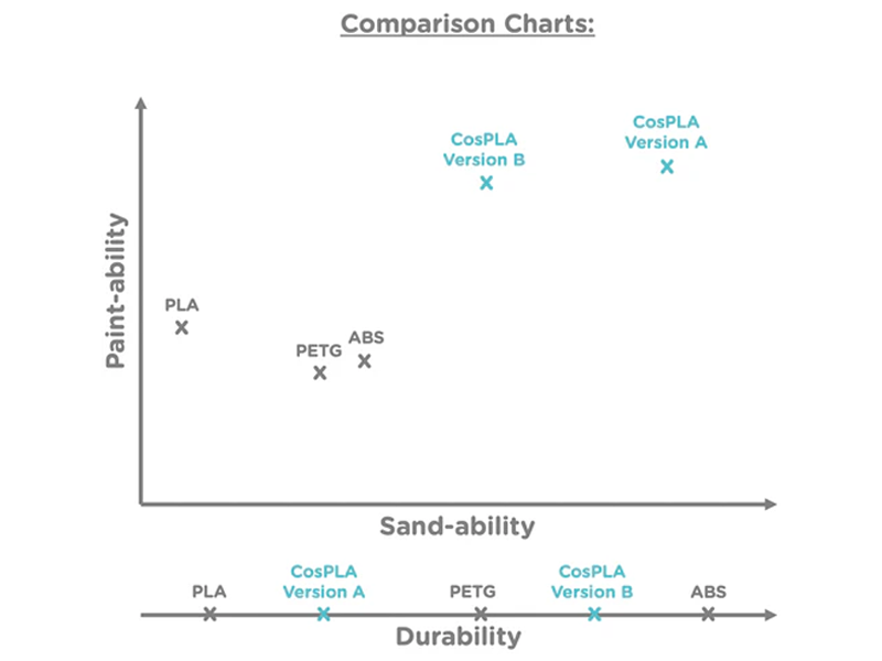 The properties of CosPLA compared to standard PLA, PETG and ABS