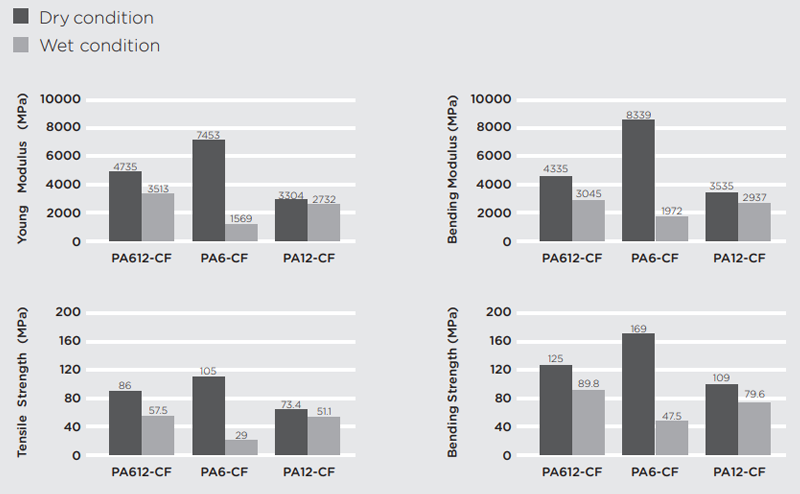 The mechanical properties of annealed parts 3D printed with PA612-CF versus PA6-CF and PA12-CF