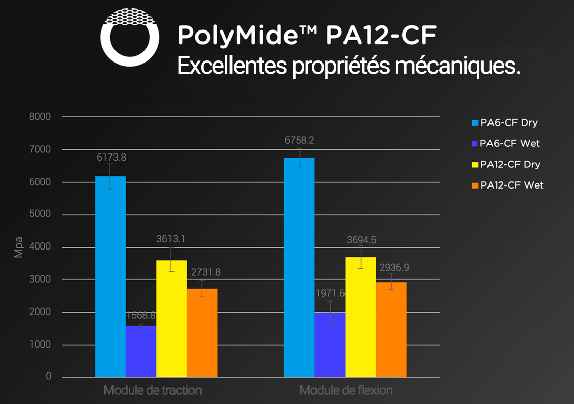 Comparaison du Polymide Pa6-CF et du Polymide Pa12-CF