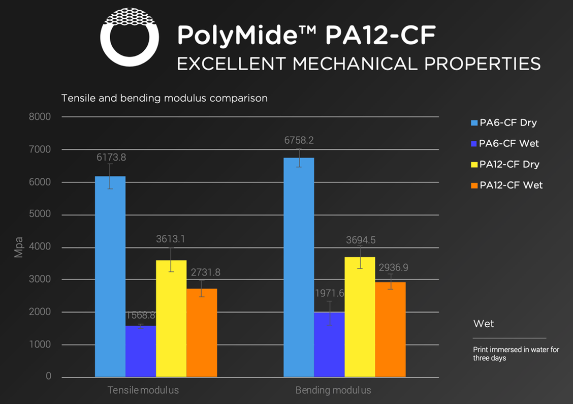  Comparison of Polymide Pa6-CF and Polymide Pa12-CF.