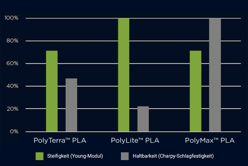 Ein Vergleich der mechanischen Eigenschaften der Polymaker-Filamente