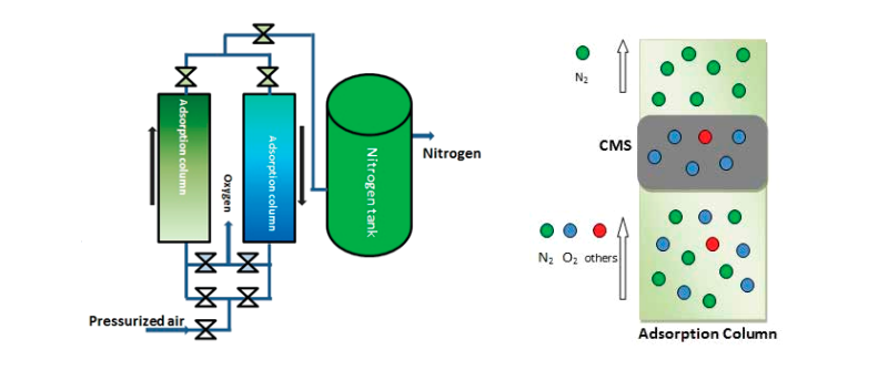 Diagrama de operação de um gerador de nitrogênio com tecnologia de adsorção de oscilação de pressão