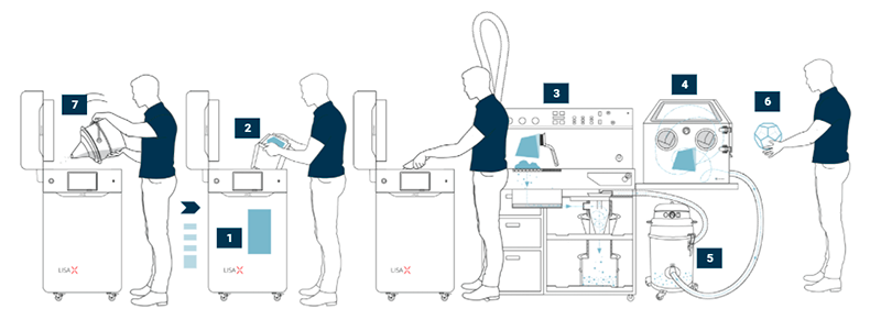 Processus de production de l'écosystème Sinterit