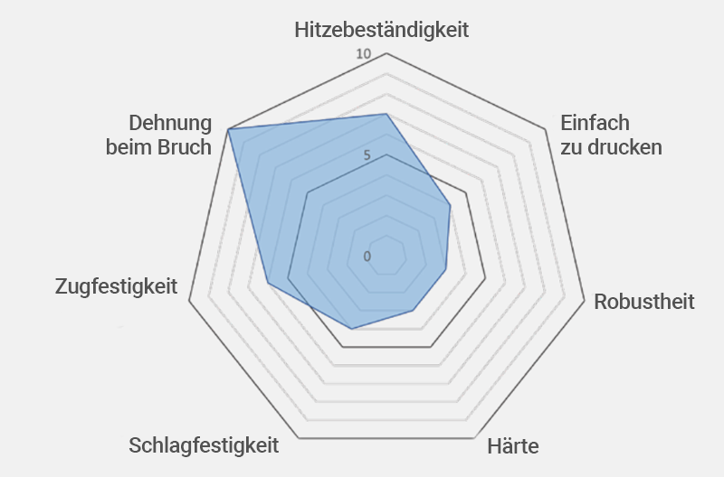 Die Eigenschaften des PC 275 Filaments