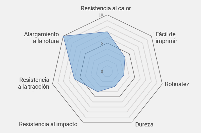 Las propiedades del filamento PC 275