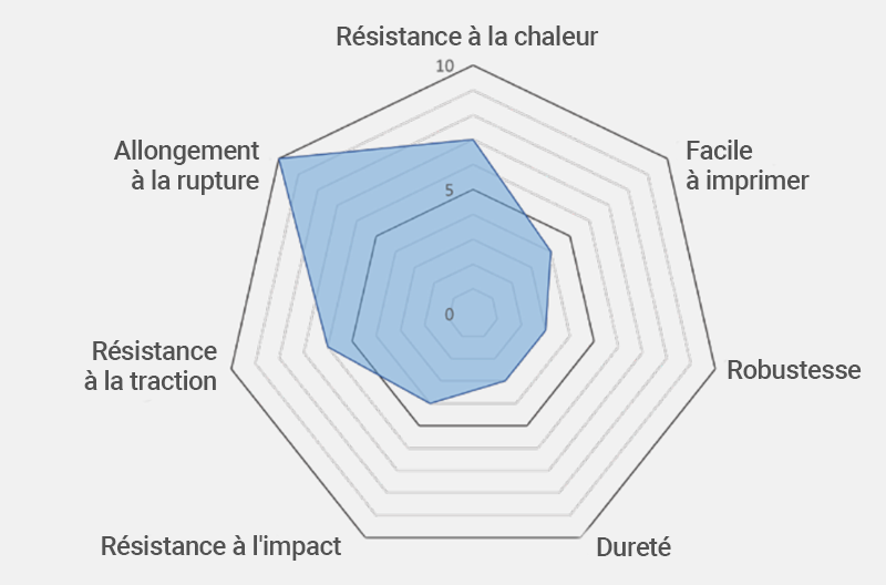 Les propriétés du filament PC 275