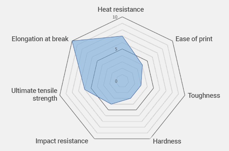 The properties of the PC 275 filament