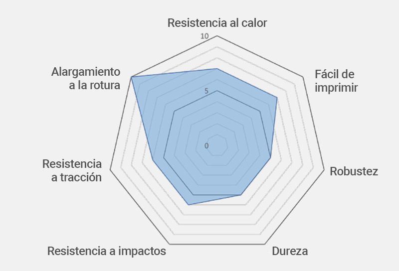 Las propiedades del filamento PC CF