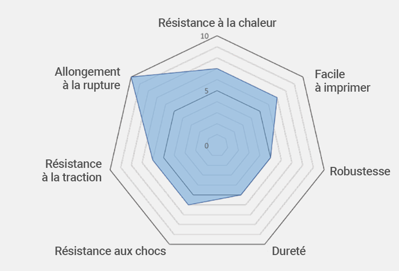 Les propriétés du filament PC CF