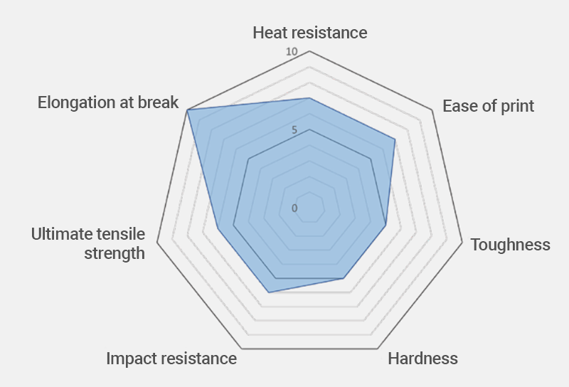 The properties of the PC CF filament