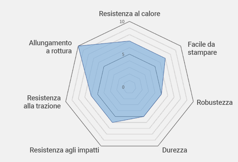 Le proprietà del filamento PC CF