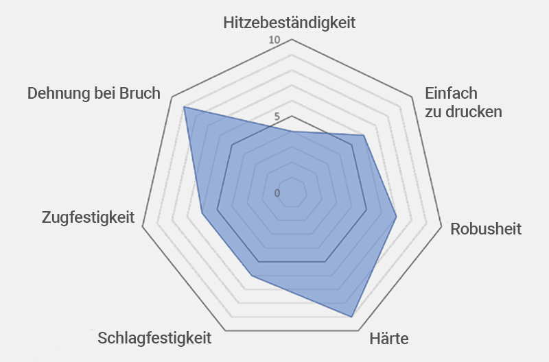 Die technischen Spezifikationen des PCTG-Filaments