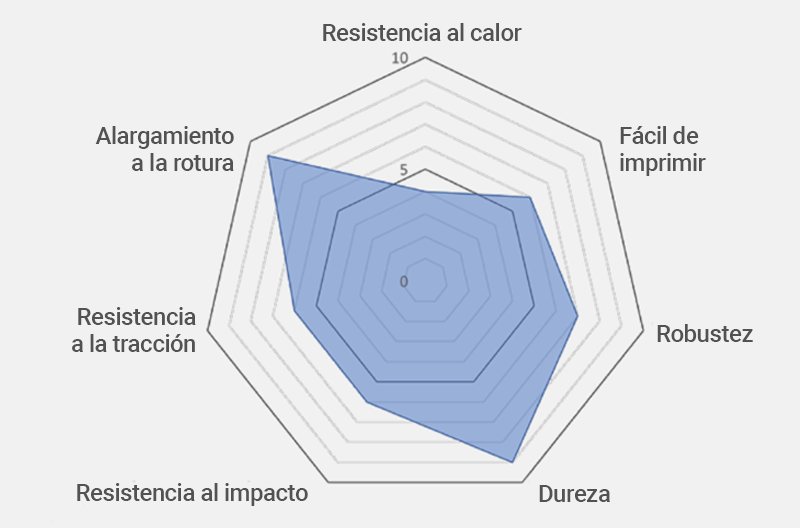 Las especificaciones técnicas del filamento PCTG