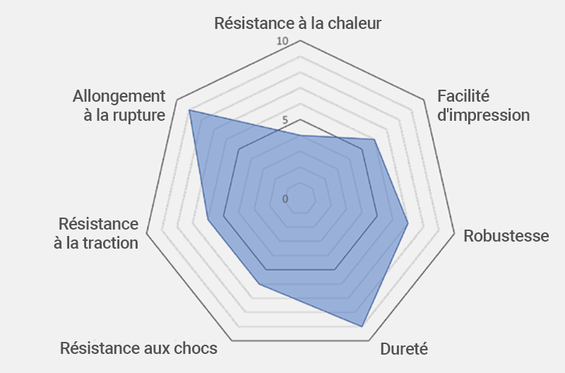 Les spécifications techniques du filament PCTG