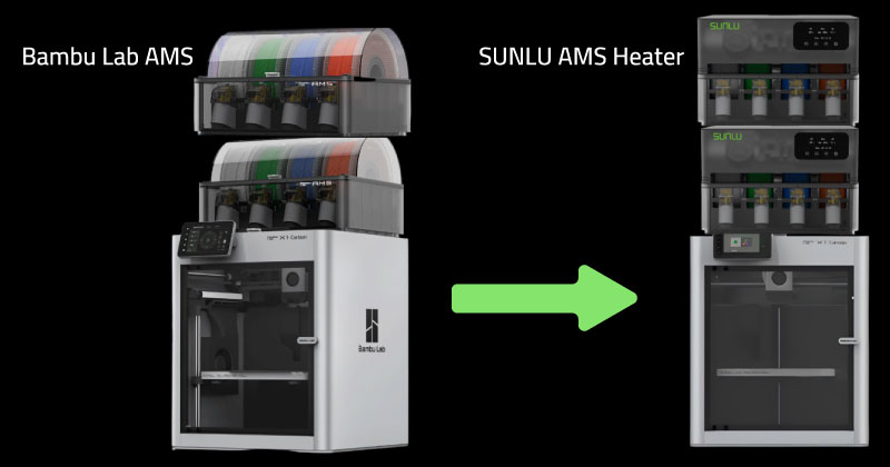 En la primera generación del AMS, la tapa semicircular impedía apilar unidades al usar más de 8 colores, desaprovechando espacio. Con el AMS Heater actualizado, ahora se pueden apilar perfectamente, permitiendo impresión en hasta 16 colores y optimizando el espacio disponible.