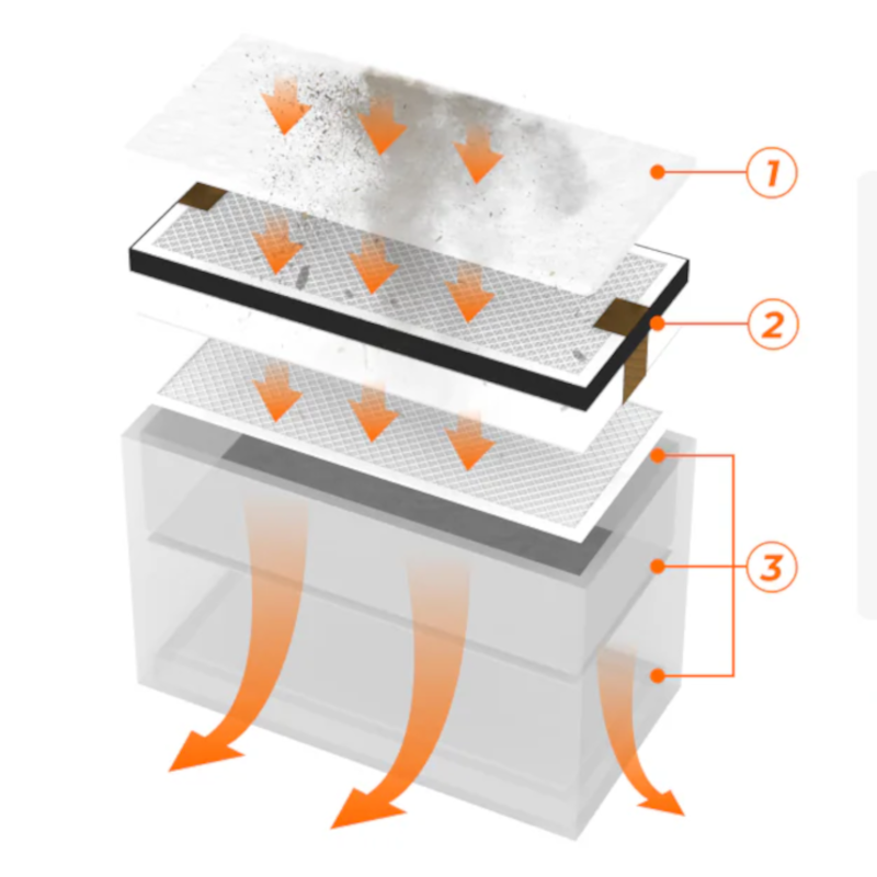 Stufen der Luftfiltration