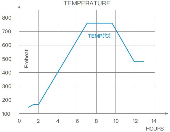 Chart for investment casting