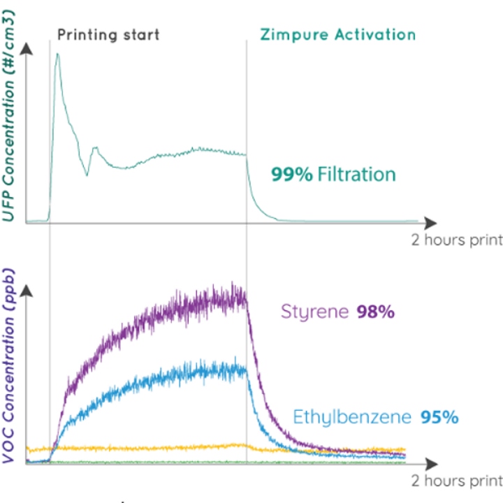 UFP and VOC graphs