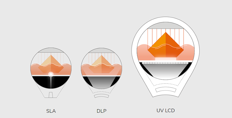 SLA DLP LCD