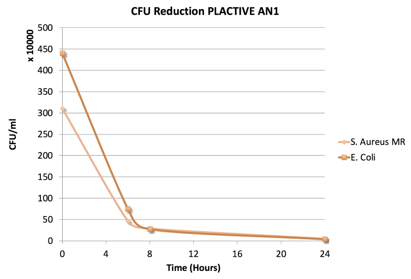 Graph of bacterial reduction