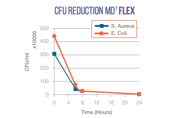 Graph of bacterial reduction