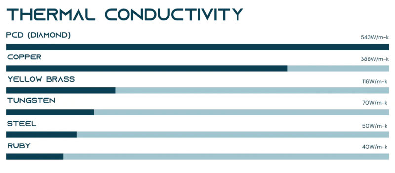 Thermal conductivity comparison of PCD hotends vs other nozzle materials