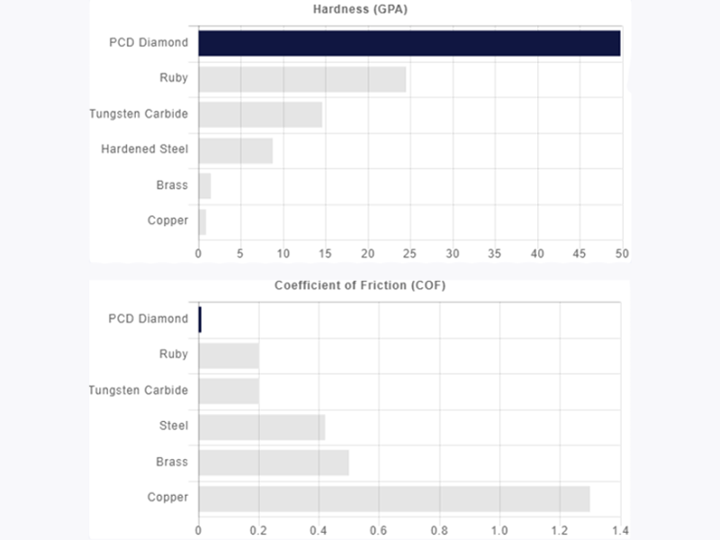 La comparaison de dureté et du coefficient de friction de PCD vs d'autres matériaux de buse