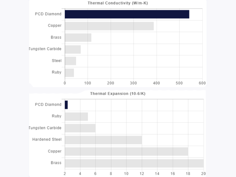 La comparaison de conductivité thermique et d'expansion de PCD vs d'autres matériaux de buse