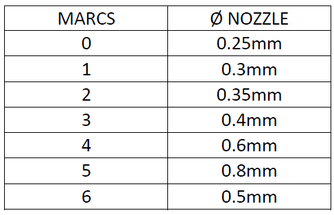 Table of diameters