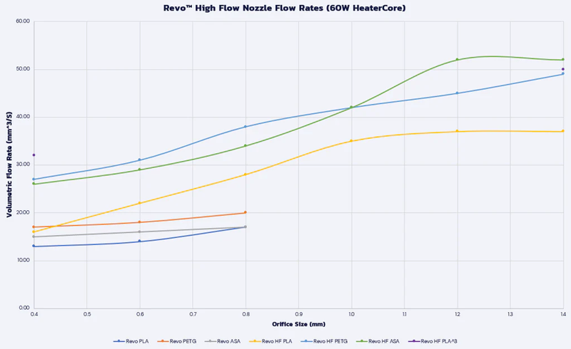 Taux de débit réalisables avec le côté chaud Revo High Flow avec différents matériaux