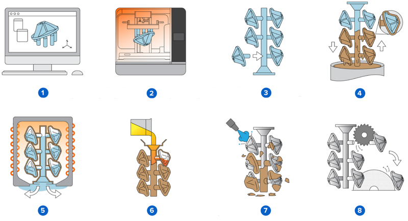 Le flux de travail avec la résine Clear Cast