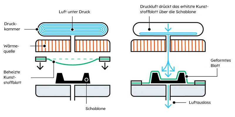 Der Prozess der Druckumformung