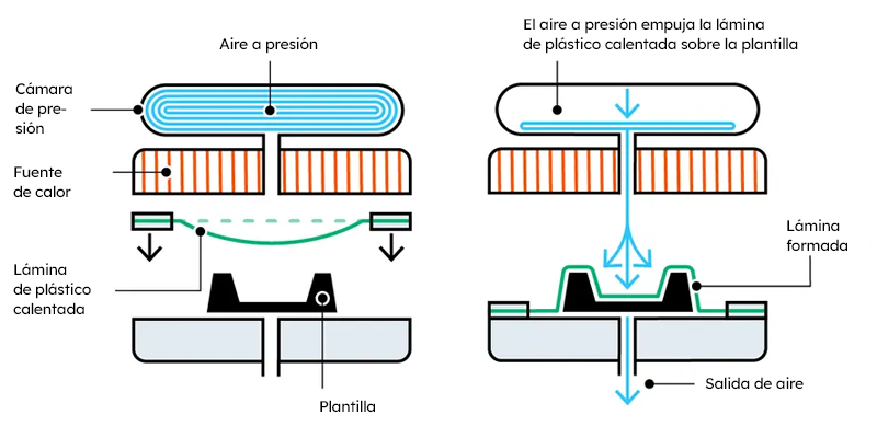 El proceso de formado por presión