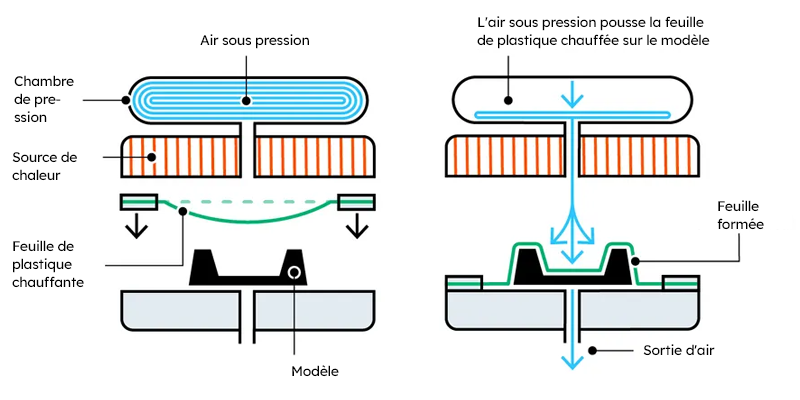 Le processus de formage sous pression