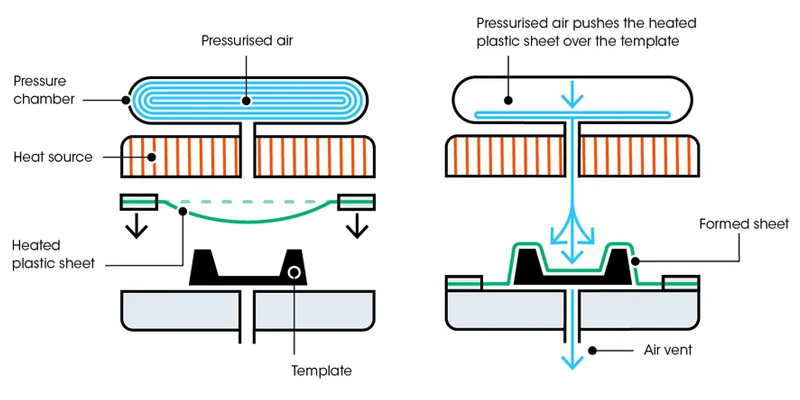 The process of pressure forming