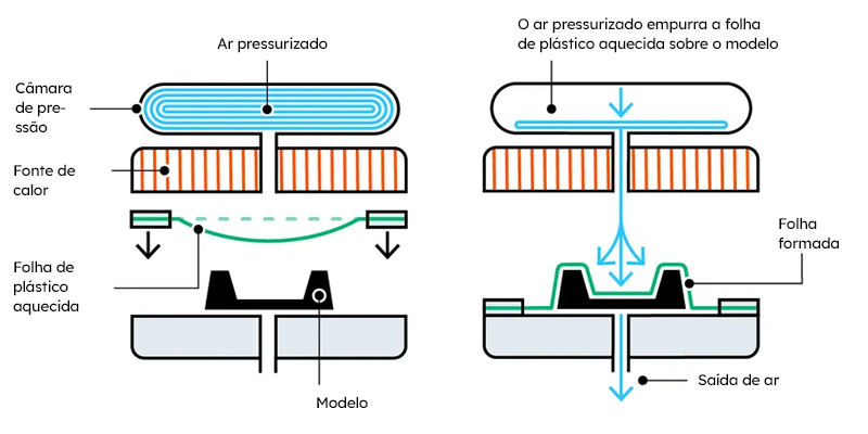 O processo de formado por pressão
