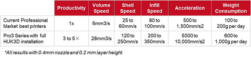 The HUK kit for the Pro 3 series allows for faster printing