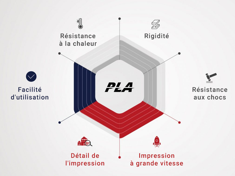 Filament Raise3D Hyper Speed PLA Rouge pour impression kit Hyper FFF