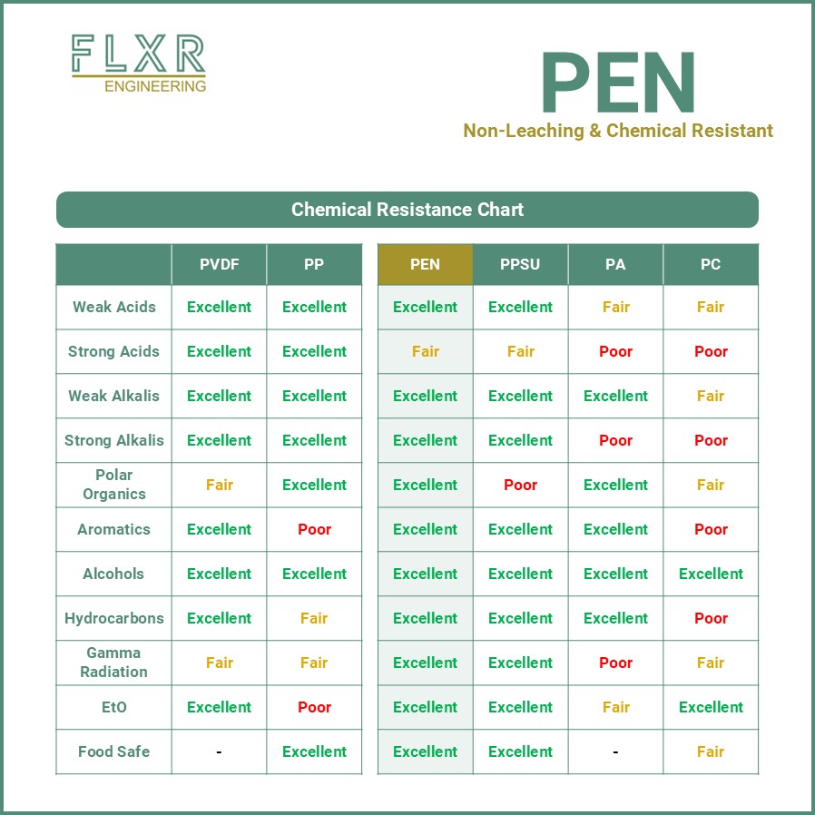 Hervorragende chemische Beständigkeit: PEN bietet eine hohe Beständigkeit gegen Säuren, Basen und Lösungsmittel, was es ideal für industrielle und biomedizinische Anwendungen macht, die Langlebigkeit gegenüber aggressiven Substanzen erfordern.