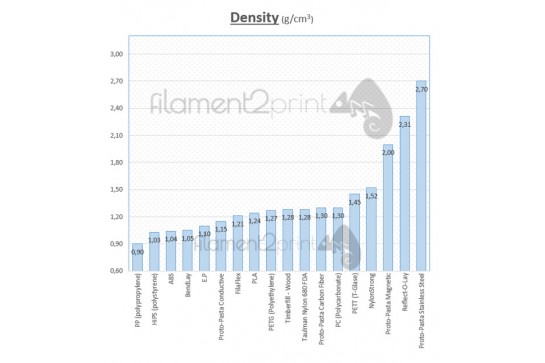 Densities and lengths in 3D printing filaments